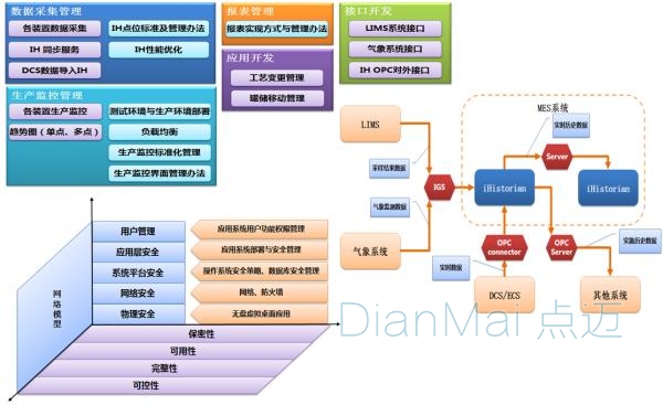 MES技術開發