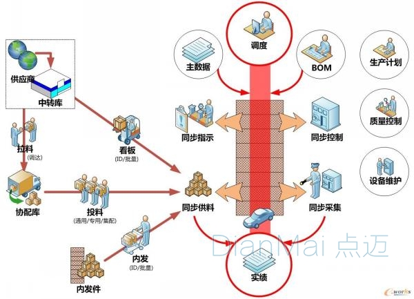 BIM-MES集成系統