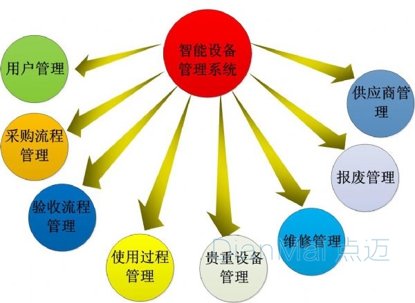 設備管理流程