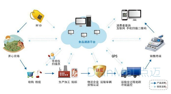 生產文件追溯管理系統流程