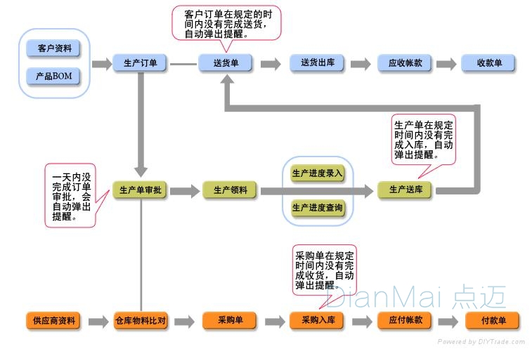 企業生產管理軟件操作流程圖