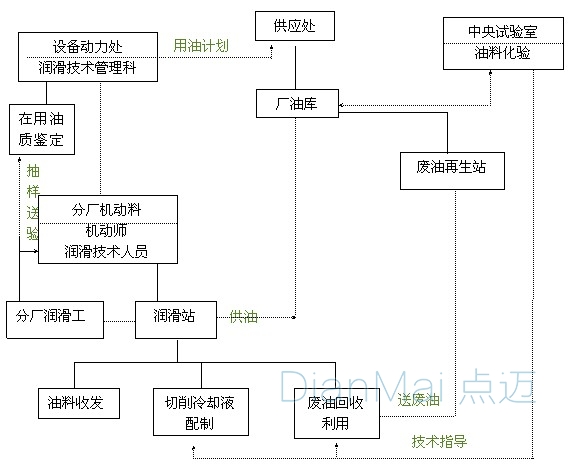 煤礦機(jī)械設(shè)備潤(rùn)滑管理流程