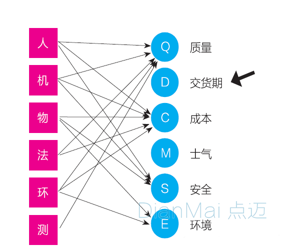 現場六要素對現場管理影響關系