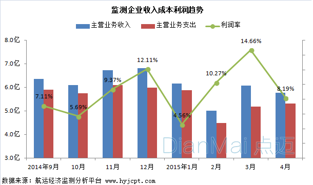 監(jiān)測企業(yè)收入成本利潤趨勢