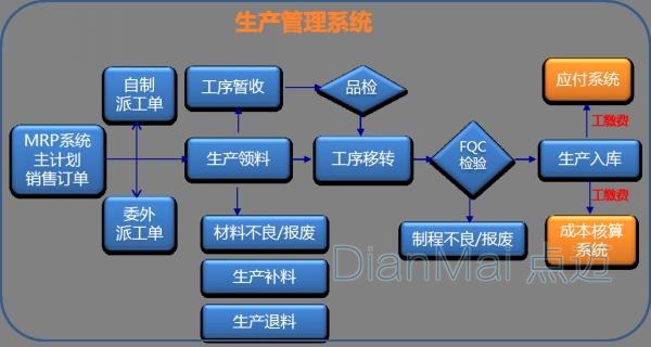 生產管理軟件