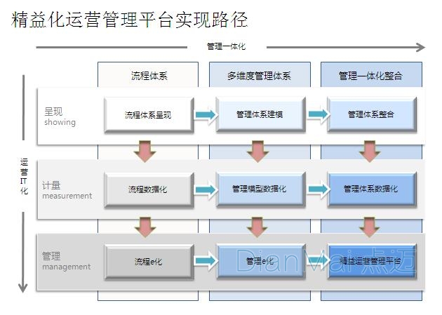 精益化運營管理平臺實現(xiàn)路徑