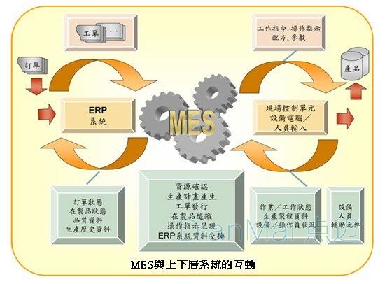 MES與上下層關(guān)系