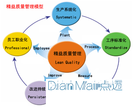 精益化質量管理模型
