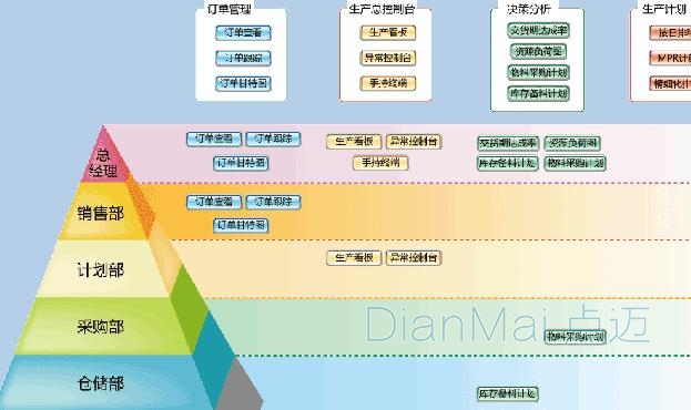 企業管理軟件部門分配