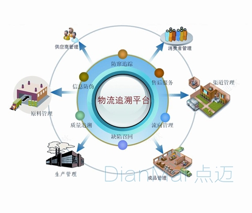 ：物流產(chǎn)品追溯管理平臺