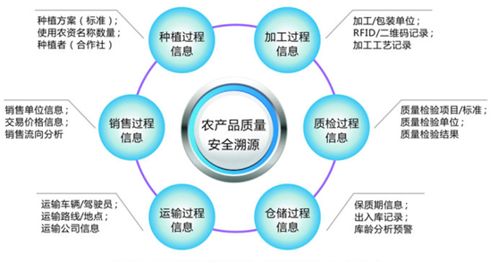 農產品質量安全追溯管理案例