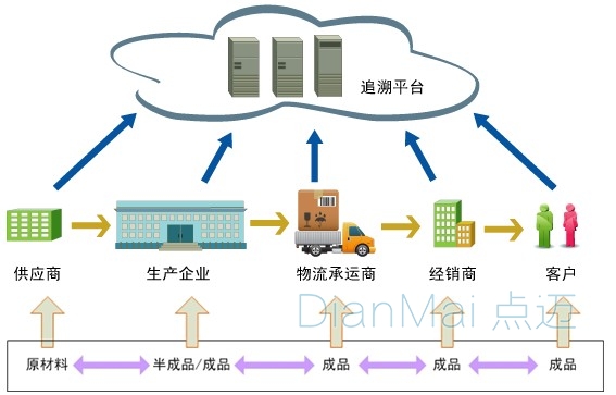 產品質量追溯平臺管理