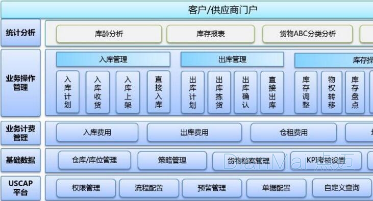 倉庫管理系統主要功能