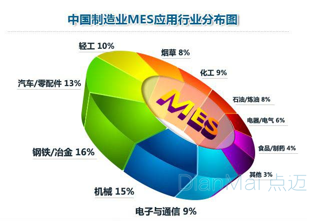 中國制造業(yè)MES應(yīng)用行業(yè)分布圖