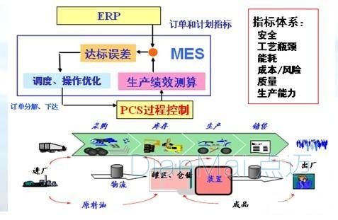 MES定制需求評估