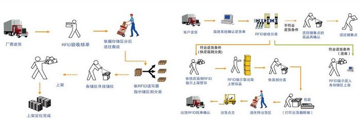 倉庫出庫入庫管理流程