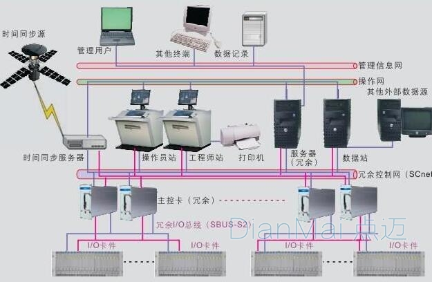 DCS分布式控制系統整體結構示意圖