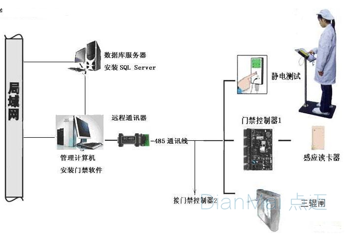 靜電防護(hù)門禁系統(tǒng)原理