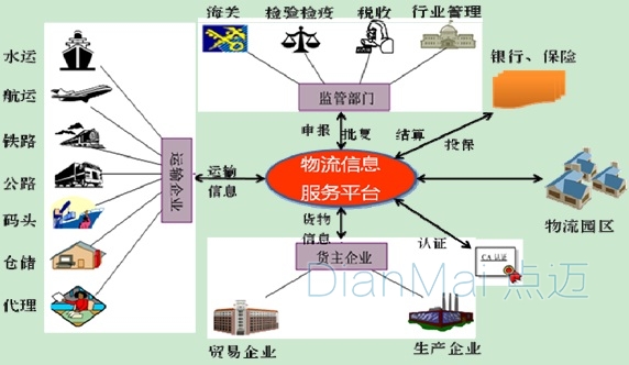 物流信息服務平臺管理