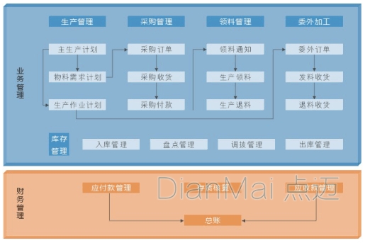 工業生產管理軟件