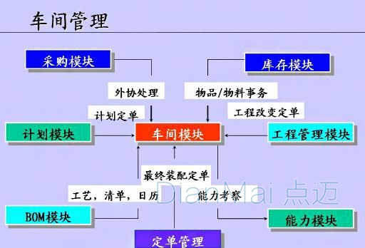 車間管理流程管理