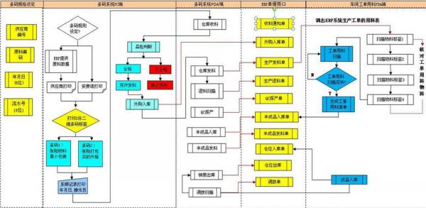 條碼管理系統主要功能