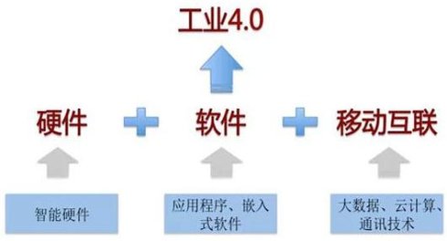 工業(yè)4.0智能化管理技術(shù)