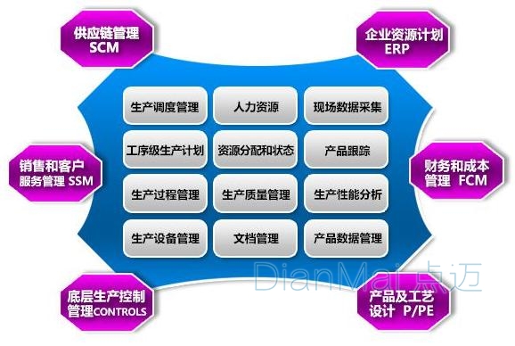 MES系統(tǒng)主要功能