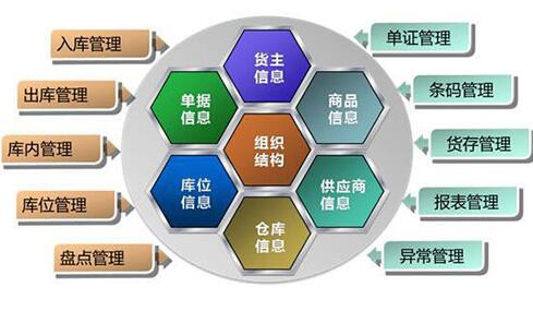 倉庫管理系統(tǒng)主要功能