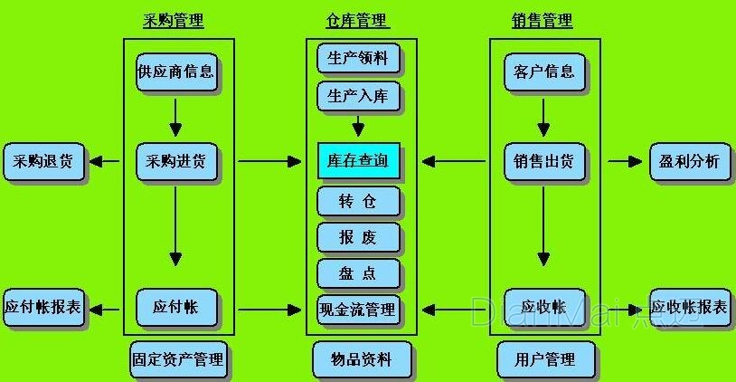 倉庫管理系統(tǒng)操作流程