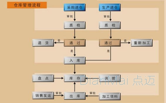 倉庫管理系統(tǒng)流程