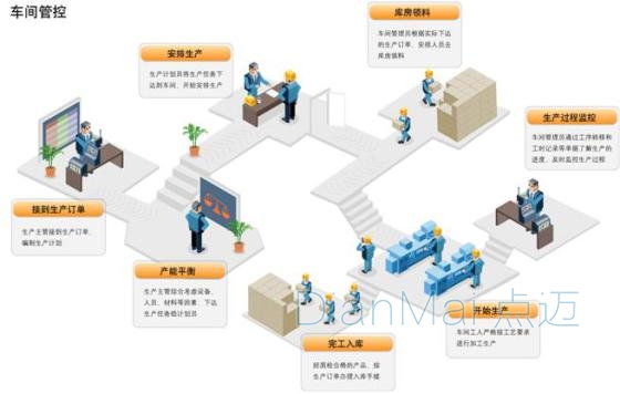 工業生產車間管理示意圖