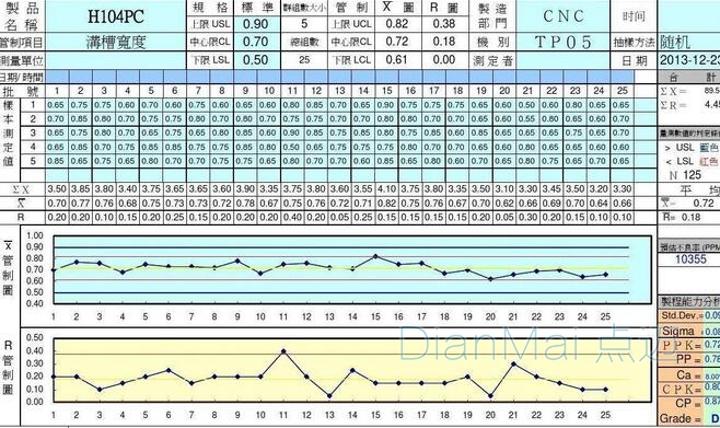 SPC報表展現