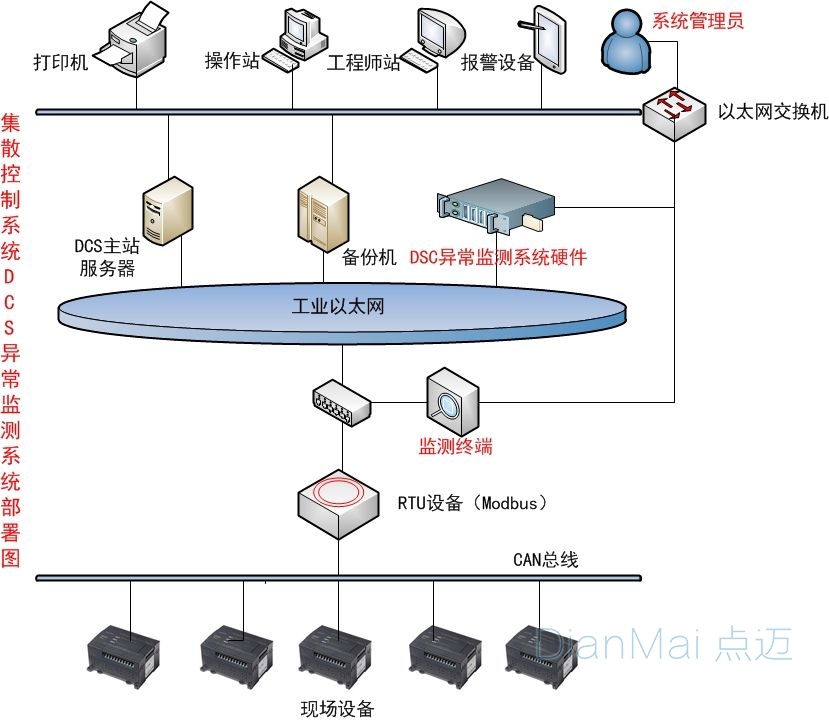 DCS分布式調(diào)度管理系統(tǒng)