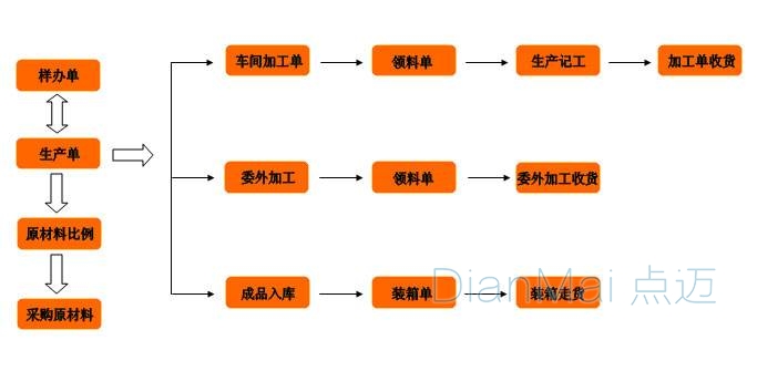 服裝管理系統(tǒng)管理流程
