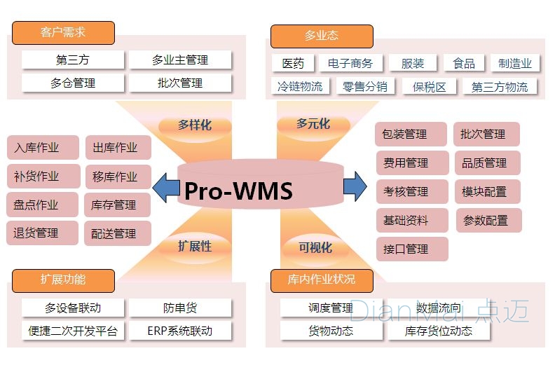 WMS倉庫管理系統主要功能
