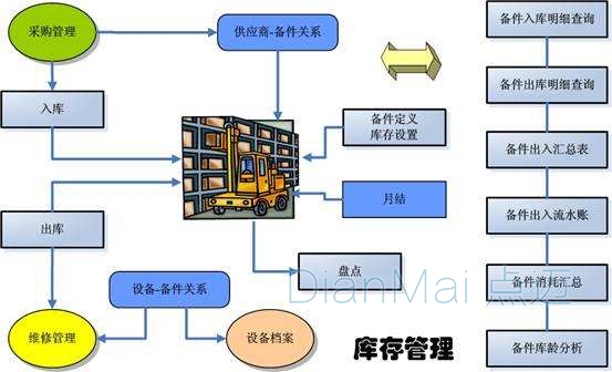 庫存備品備件管理操作流程