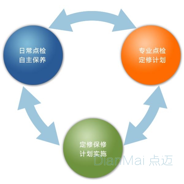 設備點檢主要流程