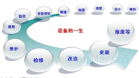 設備管理的生命周期