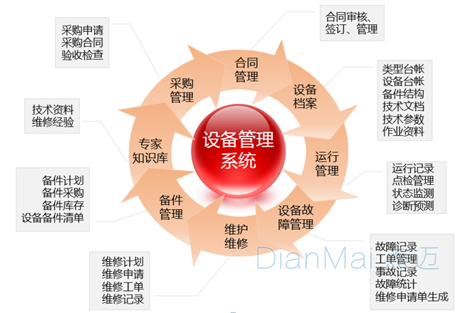 設備管理系統主要功能