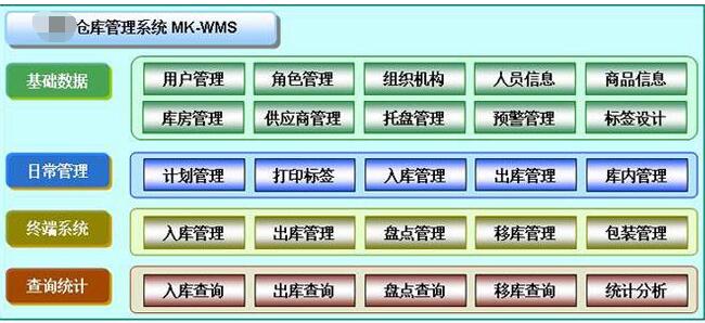 倉庫管理系統主要功能
