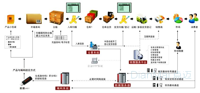 生產線二維碼追溯系統的操作流程