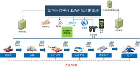 物聯(lián)網(wǎng)產(chǎn)品防偽追溯管理系統(tǒng)