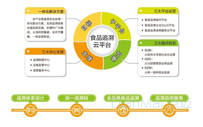 食品追溯管理系統(tǒng)主要功能