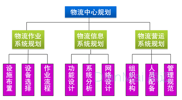 物流中心管理計劃