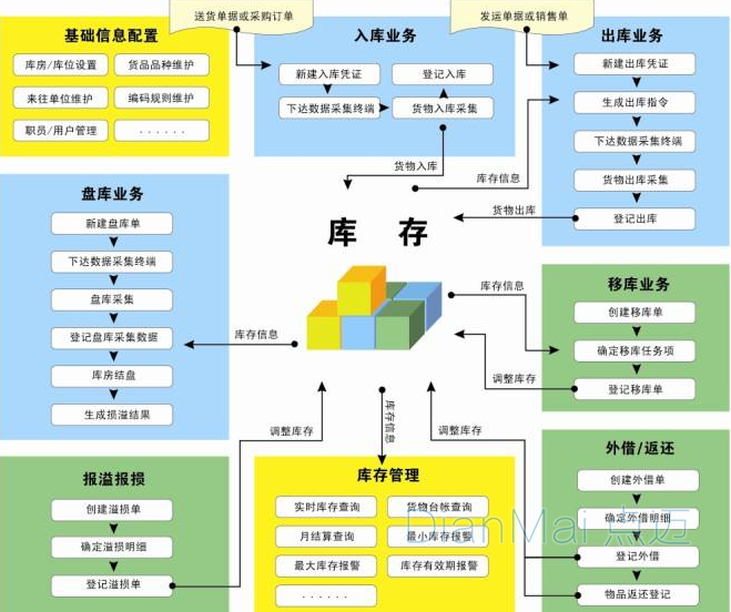 庫存管理流程和主要功能