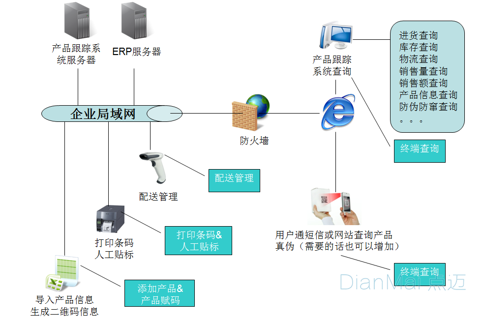 條碼追溯功能