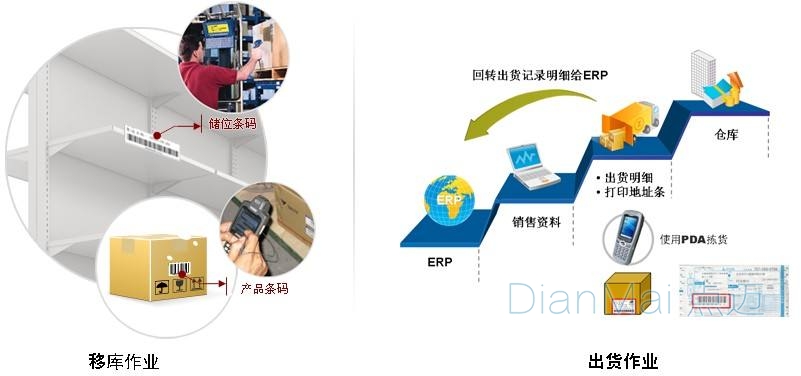 出庫入庫流程