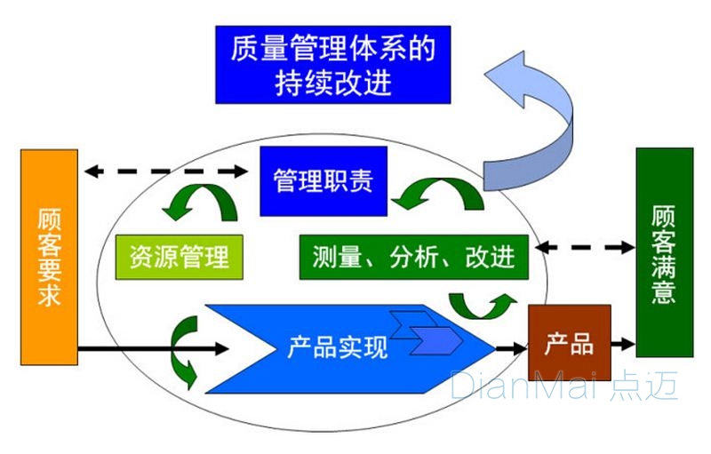 工廠質(zhì)量管理體系改進(jìn)