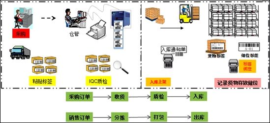 倉庫條碼管理系統